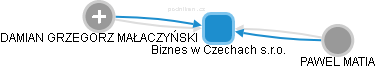 Biznes w Czechach s.r.o. - náhled vizuálního zobrazení vztahů obchodního rejstříku