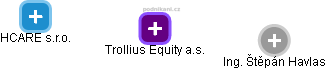 Trollius Equity a.s. - náhled vizuálního zobrazení vztahů obchodního rejstříku