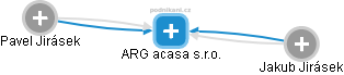 ARG acasa s.r.o. - náhled vizuálního zobrazení vztahů obchodního rejstříku