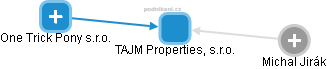 TAJM Properties, s.r.o. - náhled vizuálního zobrazení vztahů obchodního rejstříku