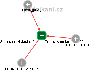 Společenství vlastníků domu Třebíč, Kremláčkova 456 - náhled vizuálního zobrazení vztahů obchodního rejstříku