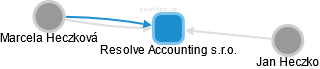 Resolve Accounting s.r.o. - náhled vizuálního zobrazení vztahů obchodního rejstříku