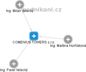 COMENIUS TOWERS s.r.o. - náhled vizuálního zobrazení vztahů obchodního rejstříku