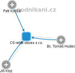 CS retail stores s.r.o. - náhled vizuálního zobrazení vztahů obchodního rejstříku