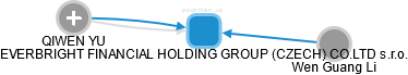 EVERBRIGHT FINANCIAL HOLDING GROUP (CZECH) CO.LTD s.r.o. - náhled vizuálního zobrazení vztahů obchodního rejstříku