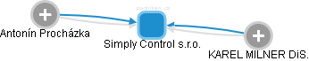 Simply Control s.r.o. - náhled vizuálního zobrazení vztahů obchodního rejstříku