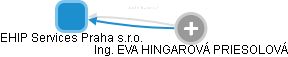 EHIP Services Praha s.r.o. - náhled vizuálního zobrazení vztahů obchodního rejstříku