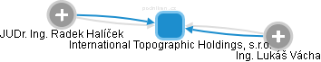 International Topographic Holdings, s.r.o. - náhled vizuálního zobrazení vztahů obchodního rejstříku