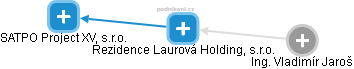 Rezidence Laurová Holding, s.r.o. - náhled vizuálního zobrazení vztahů obchodního rejstříku