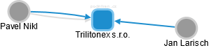 Trilitonex s.r.o. - náhled vizuálního zobrazení vztahů obchodního rejstříku