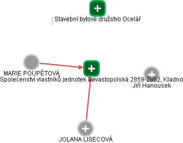 Společenství vlastníků jednotek Sevastopolská 2859-2862, Kladno - náhled vizuálního zobrazení vztahů obchodního rejstříku