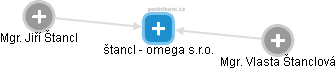 štancl - omega s.r.o. - náhled vizuálního zobrazení vztahů obchodního rejstříku