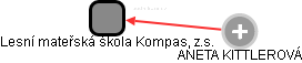 Lesní mateřská škola Kompas, z.s. - náhled vizuálního zobrazení vztahů obchodního rejstříku