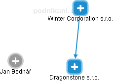 Dragonstone s.r.o. - náhled vizuálního zobrazení vztahů obchodního rejstříku