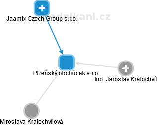 Plzeňský obchůdek s.r.o. - náhled vizuálního zobrazení vztahů obchodního rejstříku