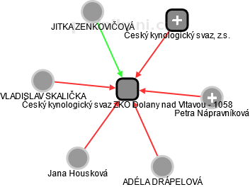 Český kynologický svaz ZKO Dolany nad Vltavou - 1058 - náhled vizuálního zobrazení vztahů obchodního rejstříku