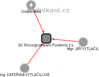 SK Rossignol team Pustevny, z.s. - náhled vizuálního zobrazení vztahů obchodního rejstříku