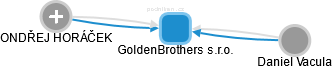 GoldenBrothers s.r.o. - náhled vizuálního zobrazení vztahů obchodního rejstříku
