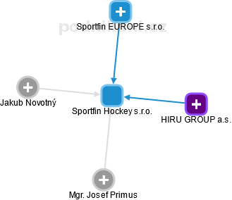 Sportfin Hockey s.r.o. - náhled vizuálního zobrazení vztahů obchodního rejstříku
