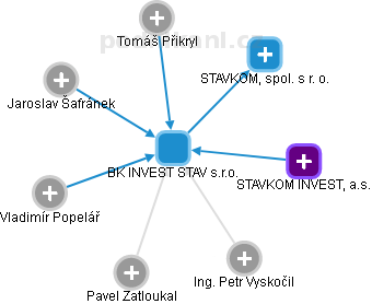 BK INVEST STAV s.r.o. - náhled vizuálního zobrazení vztahů obchodního rejstříku