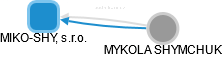 MIKO-SHY, s.r.o. - náhled vizuálního zobrazení vztahů obchodního rejstříku