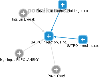 SATPO Project XV, s.r.o. - náhled vizuálního zobrazení vztahů obchodního rejstříku