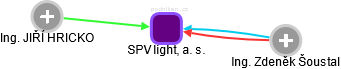SPV light, a. s. - náhled vizuálního zobrazení vztahů obchodního rejstříku