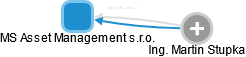 MS Asset Management s.r.o. - náhled vizuálního zobrazení vztahů obchodního rejstříku