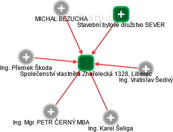 Společenství vlastníků Zhořelecká 1328, Liberec - náhled vizuálního zobrazení vztahů obchodního rejstříku