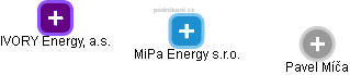 MiPa Energy s.r.o. - náhled vizuálního zobrazení vztahů obchodního rejstříku