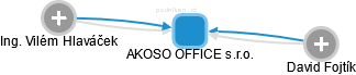 AKOSO OFFICE s.r.o. - náhled vizuálního zobrazení vztahů obchodního rejstříku