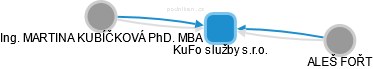 KuFo služby s.r.o. - náhled vizuálního zobrazení vztahů obchodního rejstříku