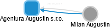 Agentura Augustin s.r.o. - náhled vizuálního zobrazení vztahů obchodního rejstříku