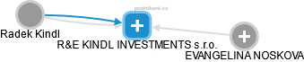 R&E KINDL INVESTMENTS s.r.o. - náhled vizuálního zobrazení vztahů obchodního rejstříku