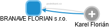 BRANAVE FLORIAN s.r.o. - náhled vizuálního zobrazení vztahů obchodního rejstříku