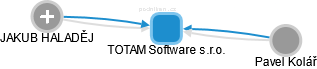 TOTAM Software s.r.o. - náhled vizuálního zobrazení vztahů obchodního rejstříku