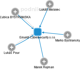 Emeldi Cybersecurity s.r.o. - náhled vizuálního zobrazení vztahů obchodního rejstříku