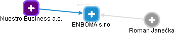 ENBOMA s.r.o. - náhled vizuálního zobrazení vztahů obchodního rejstříku