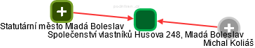 Společenství vlastníků Husova 248, Mladá Boleslav - náhled vizuálního zobrazení vztahů obchodního rejstříku