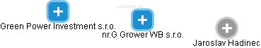 nr.G Grower WB s.r.o. - náhled vizuálního zobrazení vztahů obchodního rejstříku