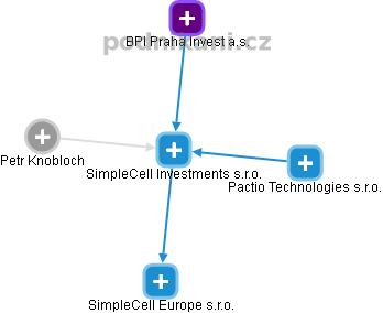 SimpleCell Investments s.r.o. - náhled vizuálního zobrazení vztahů obchodního rejstříku