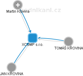 XCOMP s.r.o. - náhled vizuálního zobrazení vztahů obchodního rejstříku