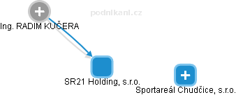 SR21 Holding, s.r.o. - náhled vizuálního zobrazení vztahů obchodního rejstříku