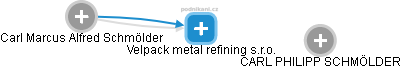 Velpack metal refining s.r.o. - náhled vizuálního zobrazení vztahů obchodního rejstříku