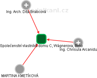 Společenství vlastníků domu C, Wágnerova, Brno - náhled vizuálního zobrazení vztahů obchodního rejstříku