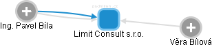 Limit Consult s.r.o. - náhled vizuálního zobrazení vztahů obchodního rejstříku