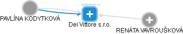 Dei Vittore s.r.o. - náhled vizuálního zobrazení vztahů obchodního rejstříku
