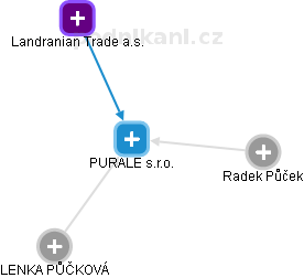 PURALE s.r.o. - náhled vizuálního zobrazení vztahů obchodního rejstříku