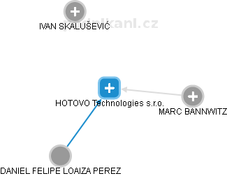 HOTOVO Technologies s.r.o. - náhled vizuálního zobrazení vztahů obchodního rejstříku