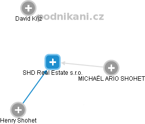 SHD Real Estate s.r.o. - náhled vizuálního zobrazení vztahů obchodního rejstříku